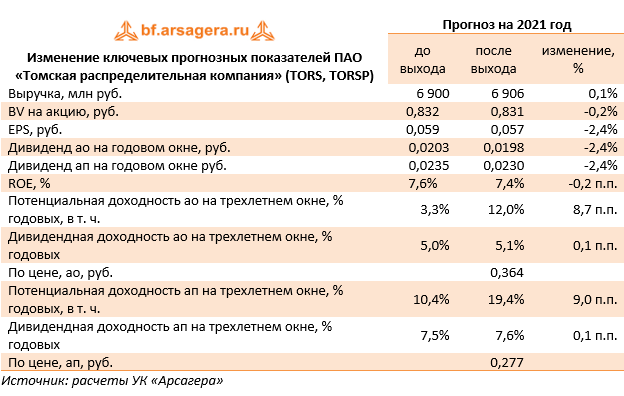 Изменение ключевых прогнозных показателей ПАО «Томская распределительная компания» (TORS, TORSP) (TORS), 3Q2021