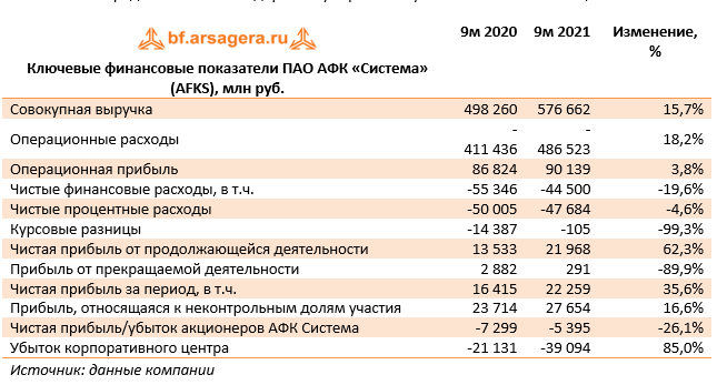 Ключевые финансовые показатели ПАО АФК «Система» (AFKS), млн руб.  (AFKS), 9М2021