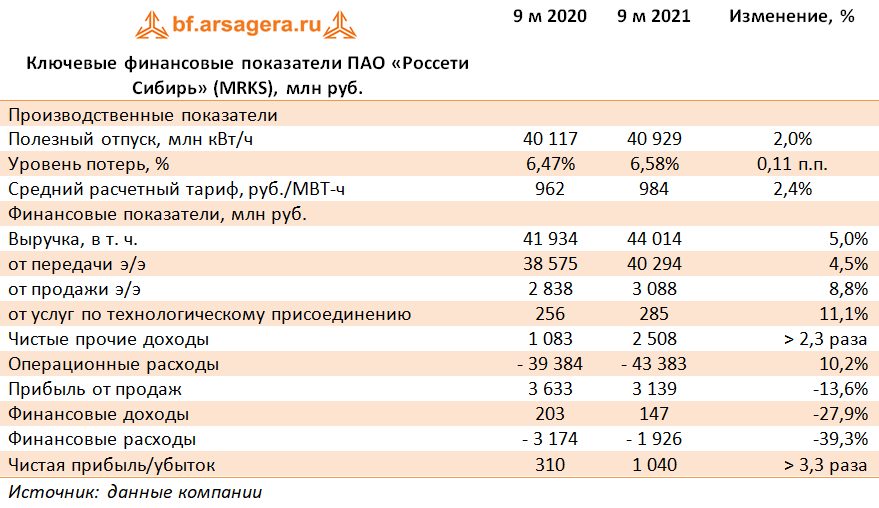 Ключевые финансовые показатели ПАО «Россети Сибирь» (MRKS), млн руб. (MRKS), 3Q2021