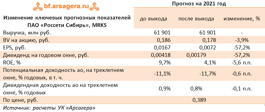 Изменение ключевых прогнозных показателей ПАО «Россети Сибирь», MRKS (MRKS), 3Q2021