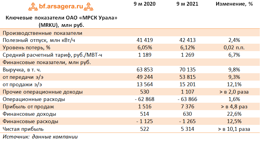 Ключевые показатели ОАО «МРСК Урала» (MRKU), млн руб. (MRKU), 3Q2021