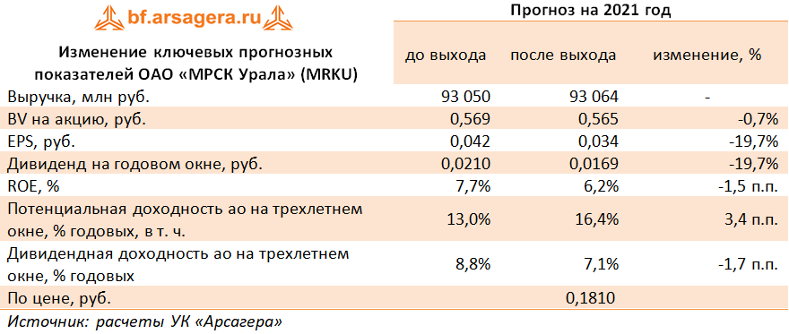 Изменение ключевых прогнозных показателей ОАО «МРСК Урала» (MRKU) (MRKU), 3Q2021