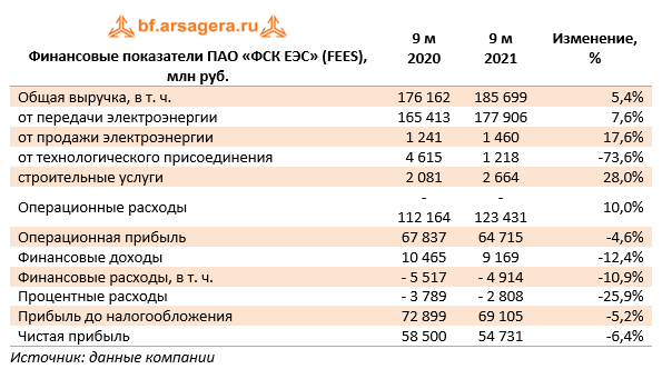 Финансовые показатели ПАО «ФСК ЕЭС» (FEES), млн руб. (FEES), 3Q2021