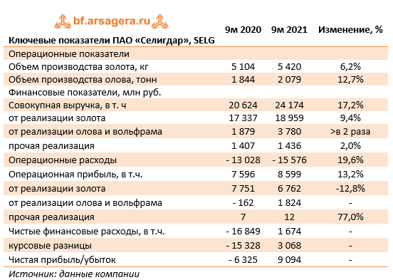 Ключевые показатели ПАО «Селигдар», SELG (SELG), 9М2021