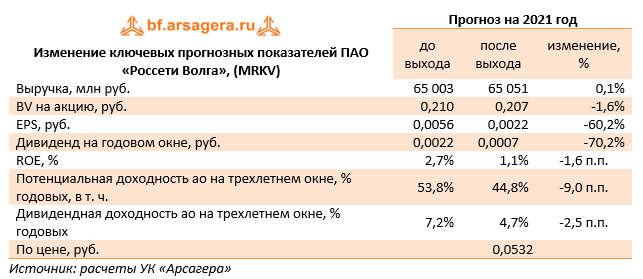 Изменение ключевых прогнозных показателей ПАО «Россети Волга», (MRKV) (MRKV), 3Q2021
