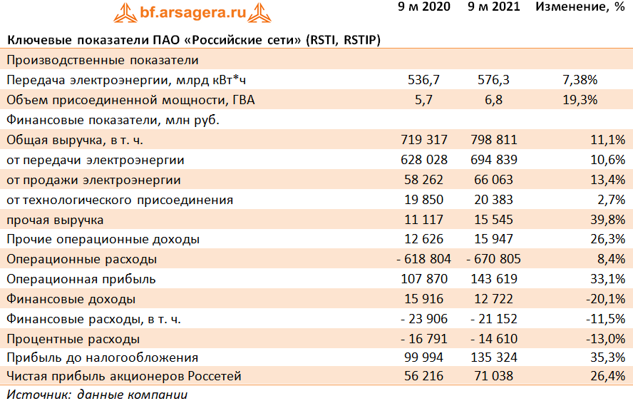 Ключевые показатели ПАО «Российские сети» (RSTI, RSTIP) (RSTI), 3Q2021