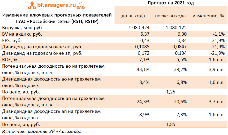 Изменение ключевых прогнозных показателей ПАО «Российские сети» (RSTI, RSTIP) (RSTI), 3Q2021