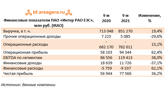 Финансовые показатели ПАО «Интер РАО ЕЭС», млн руб. (IRAO) (IRAO), 3Q2021
