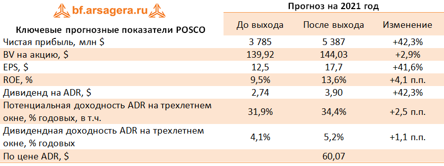 Ключевые прогнозные показатели POSCO (PKX), 3Q2021