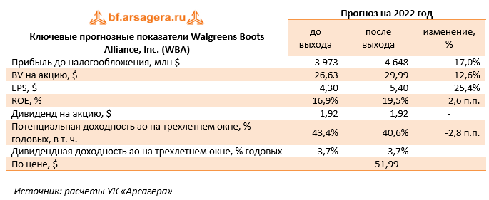 Ключевые прогнозные показатели Walgreens Boots Alliance, Inc. (WBA) (1Q), WBA