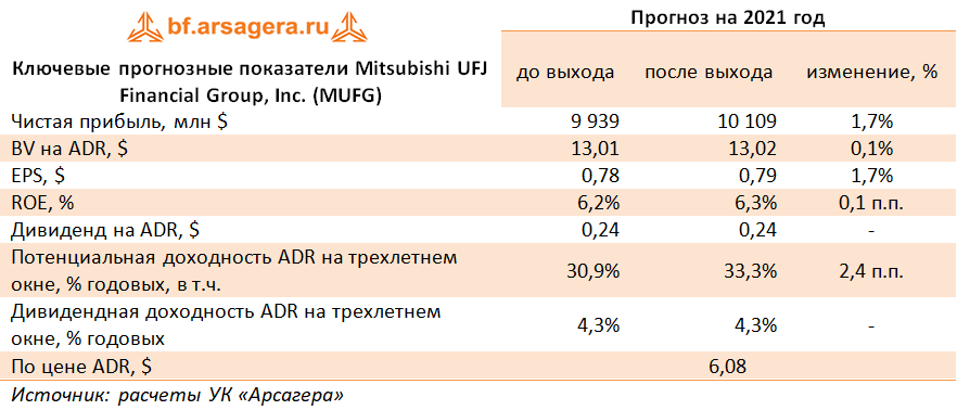 Ключевые прогнозные показатели Mitsubishi UFJ Financial Group, Inc. (MUFG) (MUFG), 9M2021