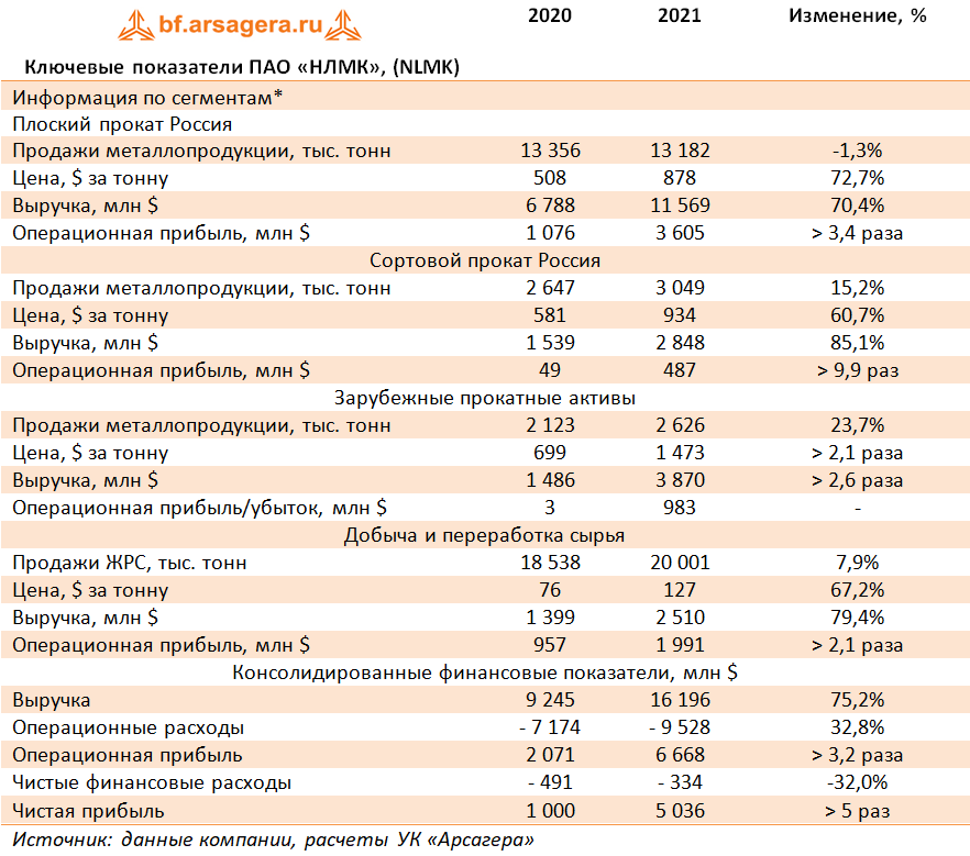 Ключевые показатели ПАО «НЛМК», (NLMK) (NLMK), 2021