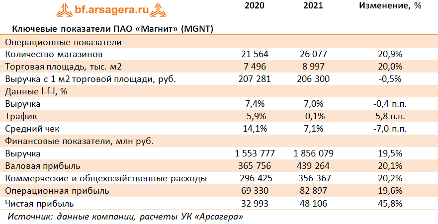 Ключевые показатели ПАО «Магнит» (MGNT) (MGNT), 2021
