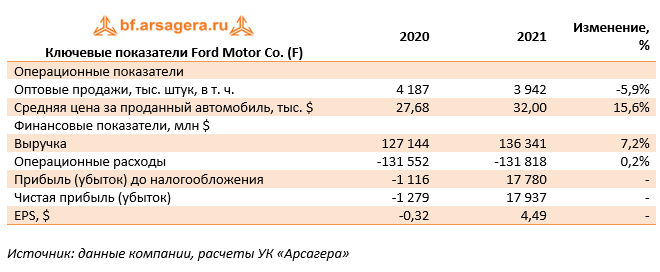 Ключевые показатели Ford Motor Co. (F) (F), 2021