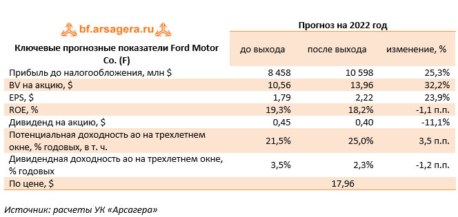 Ключевые прогнозные показатели Ford Motor Co. (F) (F), 2021