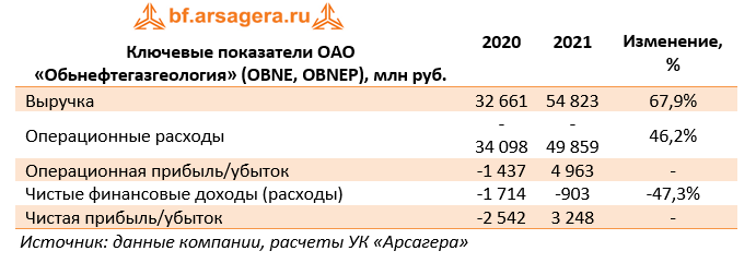 Ключевые показатели ОАО «Обьнефтегазгеология» (OBNE, OBNEP), млн руб. (OBNE), 2021