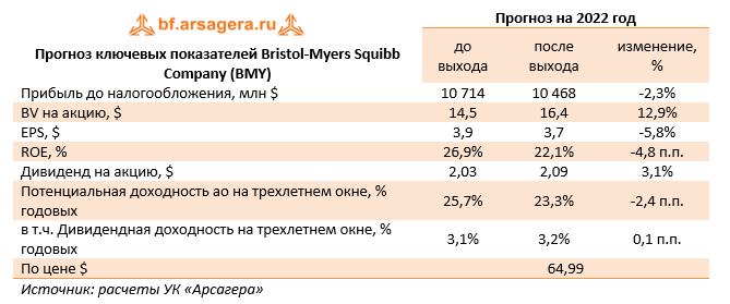 Прогноз ключевых показателей Bristol-Myers Squibb Company (BMY) (BMY), 2021