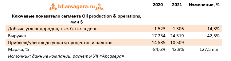Ключевые показатели сегмента Oil production & operations, млн $ (BP), 2021