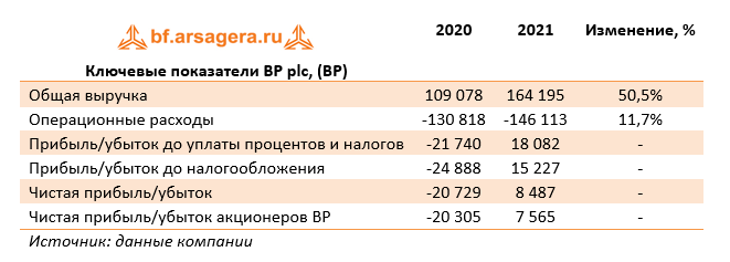 Ключевые показатели BP plc, (BP) (BP), 2021
