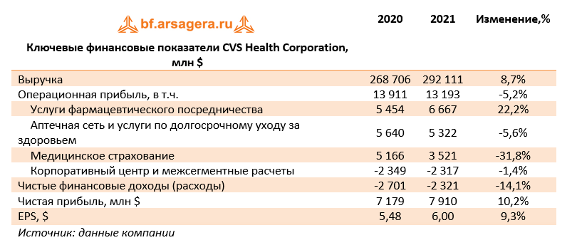 Ключевые финансовые показатели CVS Health Corporation, млн $ (CVS), 2021