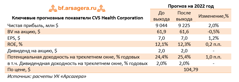 Ключевые прогнозные показатели CVS Health Corporation (CVS), 2021