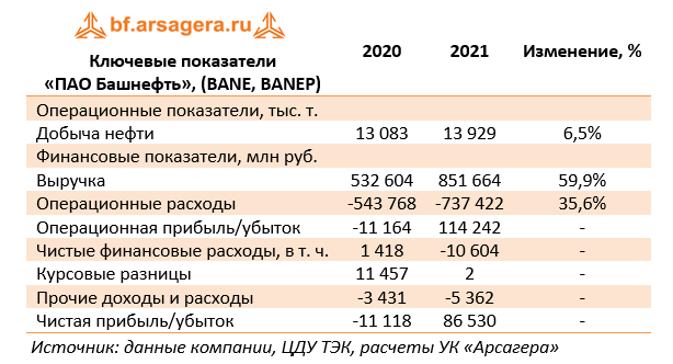Ключевые показатели 
«ПАО Башнефть», (BANE, BANEP) (BANE), 2021