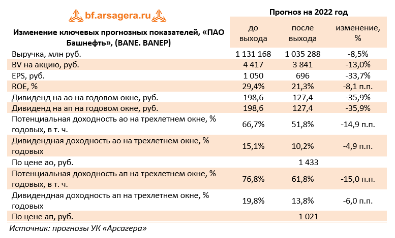 Изменение ключевых прогнозных показателей, «ПАО Башнефть», (BANE. BANEP) (BANE), 2021