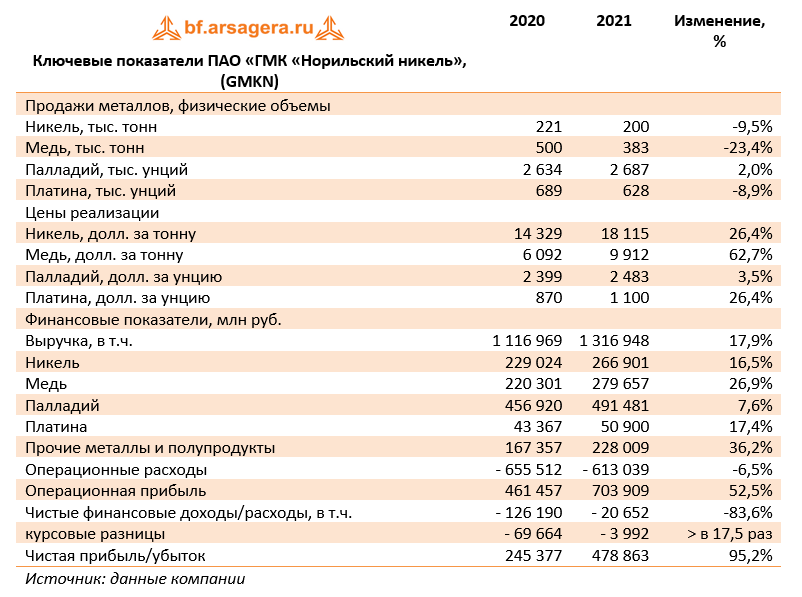 Ключевые показатели ПАО «ГМК «Норильский никель», (GMKN) (GMKN), 2021