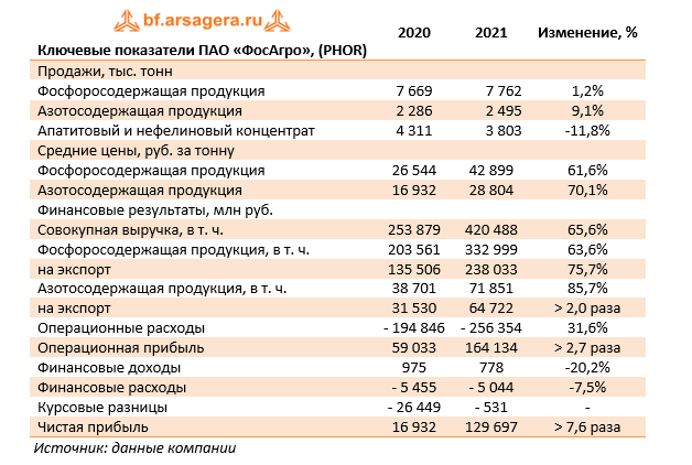 Ключевые показатели ПАО «ФосАгро», (PHOR) (PHOR), 2021