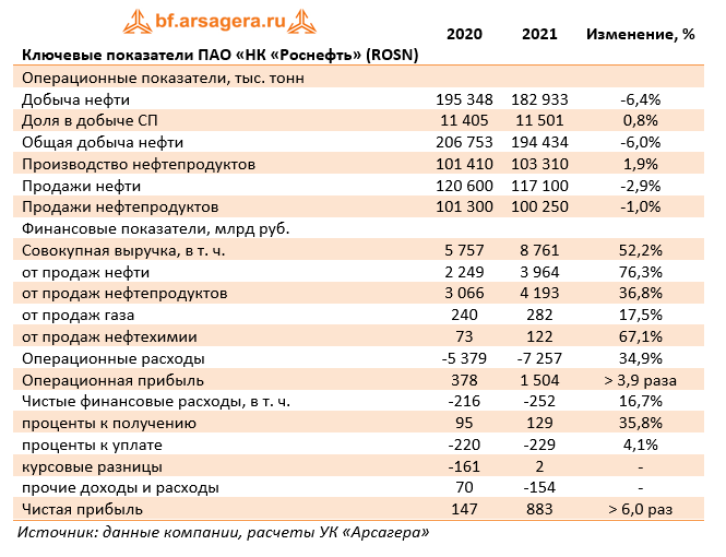 Ключевые показатели ПАО «НК «Роснефть» (ROSN)  (ROSN), 2021