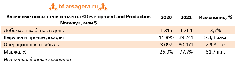 Ключевые показатели сегмента «Development and Production Norway», млн $ (EQNR), 2021