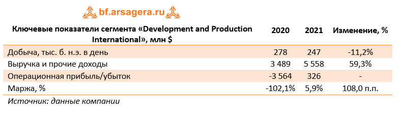 Ключевые показатели сегмента «Development and Production International», млн $ (EQNR), 2021