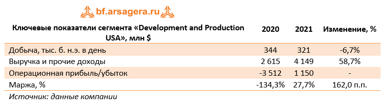 Ключевые показатели сегмента «Development and Production USA», млн $ (EQNR), 2021