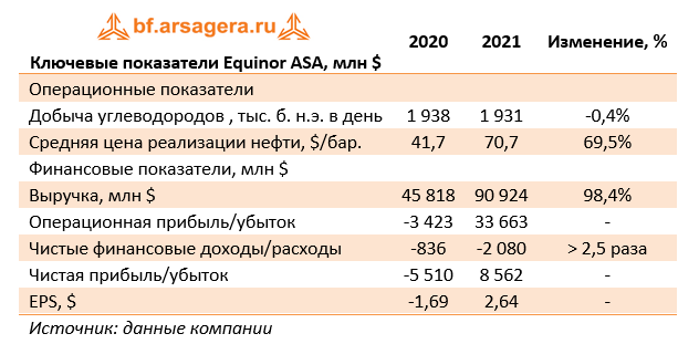 Ключевые показатели Equinor ASA, млн $ (EQNR), 2021