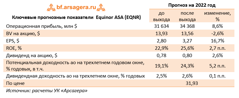 Ключевые прогнозные показатели  Equinor ASA (EQNR) (EQNR), 2021
