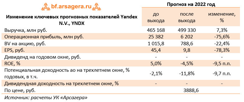 Изменение ключевых прогнозных показателей Yandex N.V., YNDX (YNDX), 2021