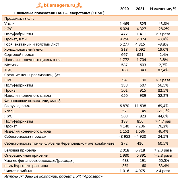 Ключевые показатели ПАО «Северсталь» (CHMF) (CHMF), 2021