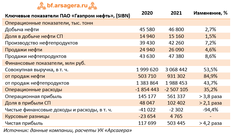 Ключевые показатели ПАО «Газпром нефть», (SIBN)  (SIBN), 2021