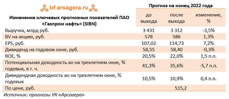 Изменение ключевых прогнозных показателей ПАО «Газпром нефть» (SIBN) (SIBN), 2021