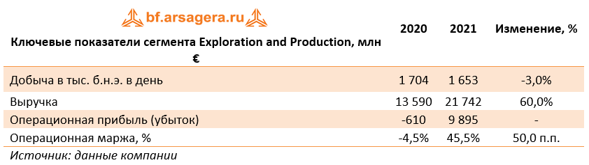 Ключевые показатели сегмента Exploration and Production, млн € (E), 2021