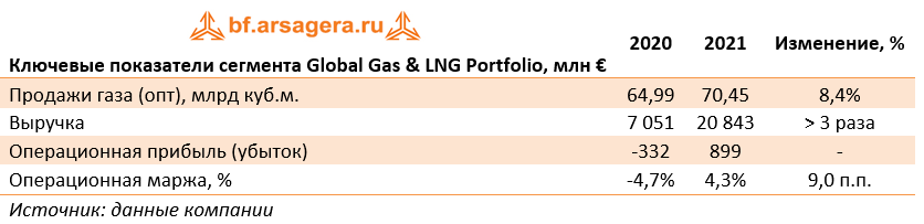 Ключевые показатели сегмента Global Gas & LNG Portfolio, млн € (E), 2021