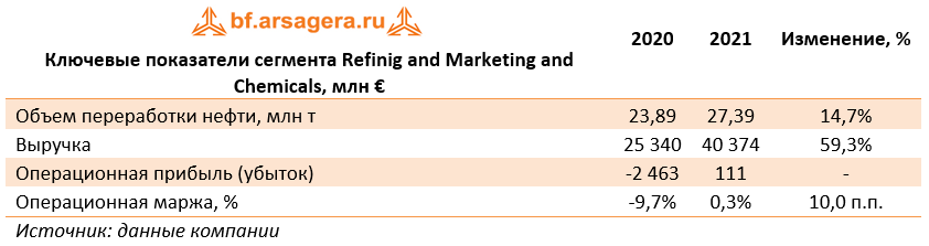 Ключевые показатели сегмента Refinig and Marketing and Chemicals, млн € (E), 2021