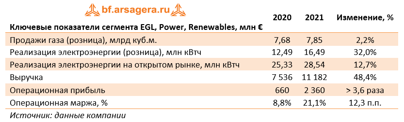 Ключевые показатели сегмента EGL, Power, Renewables, млн € (E), 2021