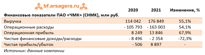 Финансовые показатели ПАО «ЧМК» (CHMK), млн руб. (CHMK), 2021
