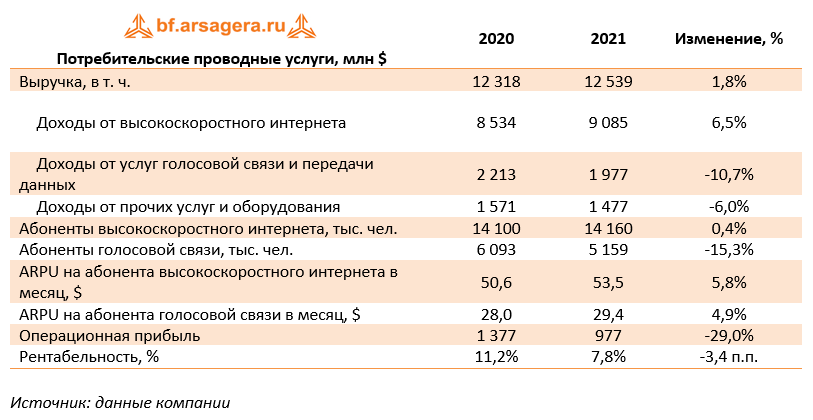Потребительские проводные услуги, млн $ (T), 2021