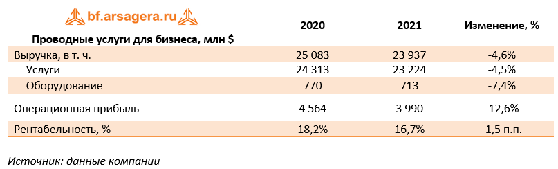 Проводные услуги для бизнеса, млн $ (T), 2021