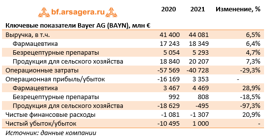 Ключевые показатели Bayer AG (BAYN), млн € (BAYN.DE), 2021