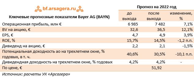 Ключевые прогнозные показатели Bayer AG (BAYN) (BAYN.DE), 2021