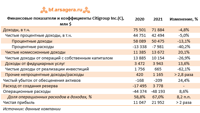 Финансовые показатели и коэффициенты Citigroup Inc.(C), млн $ (C), 2021