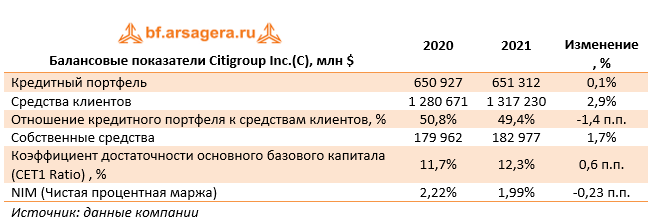 Балансовые показатели Citigroup Inc.(C), млн $ (C), 2021
